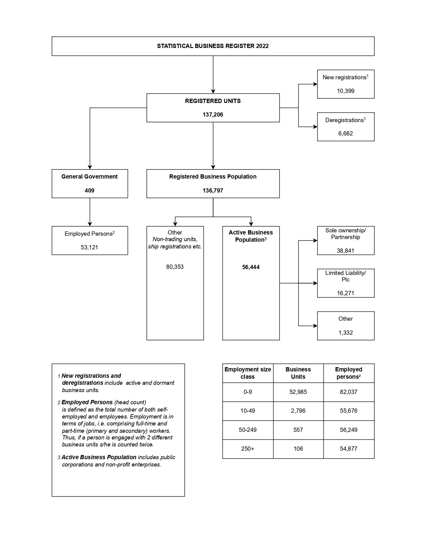 NSO business statistics 2022